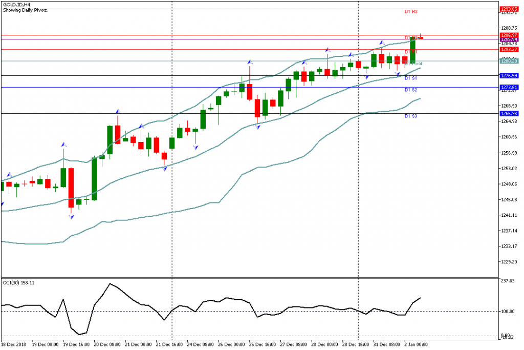 Analisa Teknikal GOLD.IDH4, 2 Januari 2019 Sesi Eropa