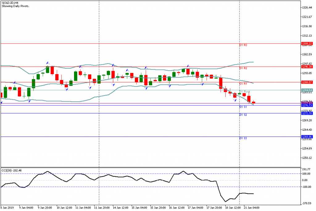 Analisa Teknikal GOLD.IDH4, 21 Januari 2019 Sesi Amerika