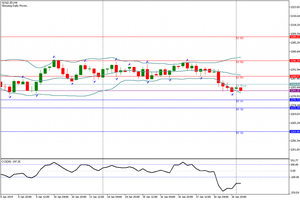 Analisa Teknikal GOLD.IDH4, 21 Januari 2019 Sesi Eropa