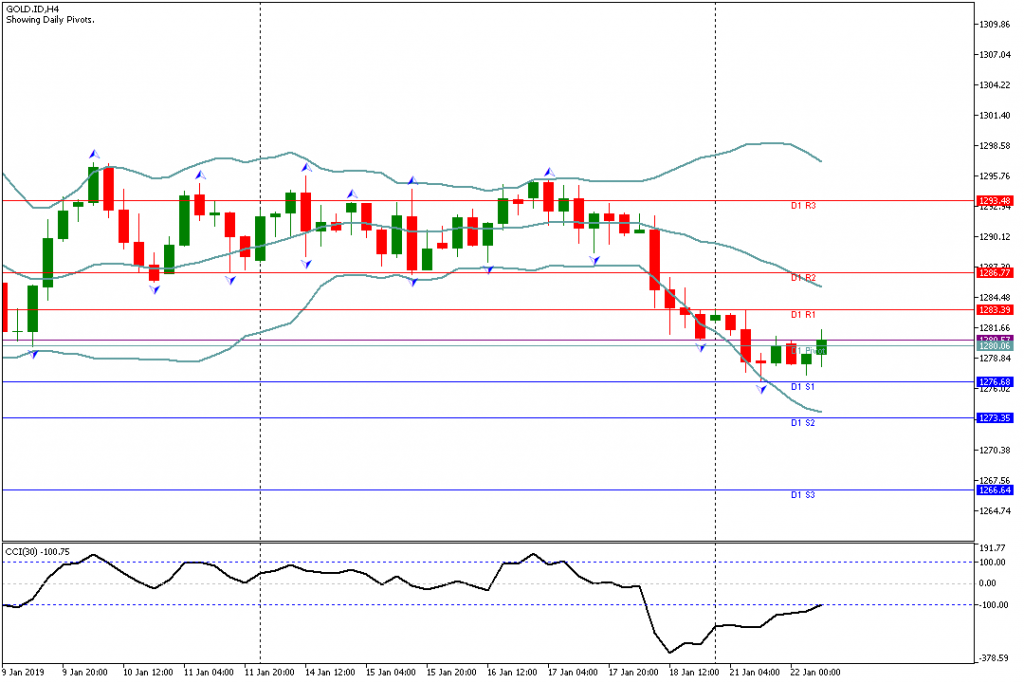 Analisa Teknikal GOLD.IDH4, 22 Januari 2019 Sesi Eropa