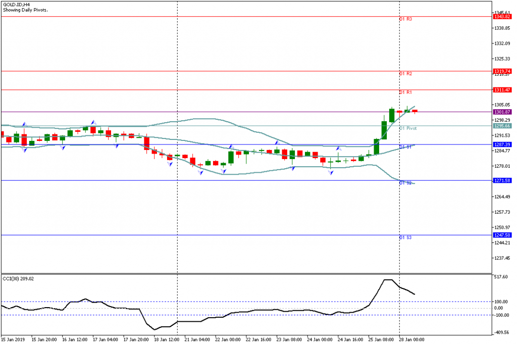 Analisa Teknikal GOLD.IDH4, 28 Januari 2019 Sesi Eropa