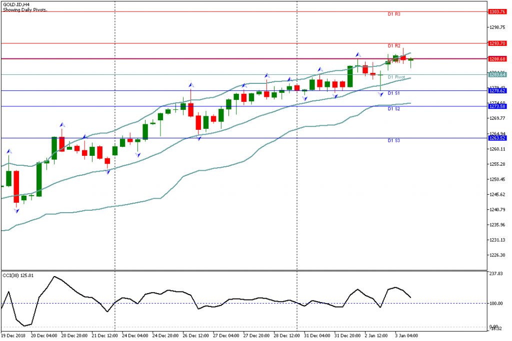 Analisa Teknikal GOLD.IDH4, 3 Januari 2019 Sesi Amerika