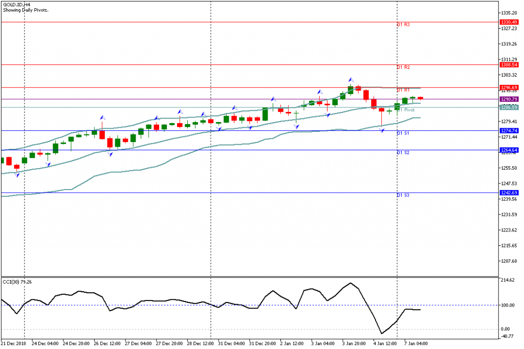 Analisa Teknikal GOLD.IDH4, 7 Januari 2019 Sesi Amerika