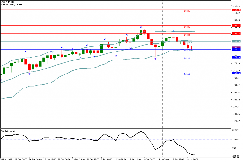 Analisa Teknikal GOLD.IDH4, 8 Januari 2019 Sesi Amerika