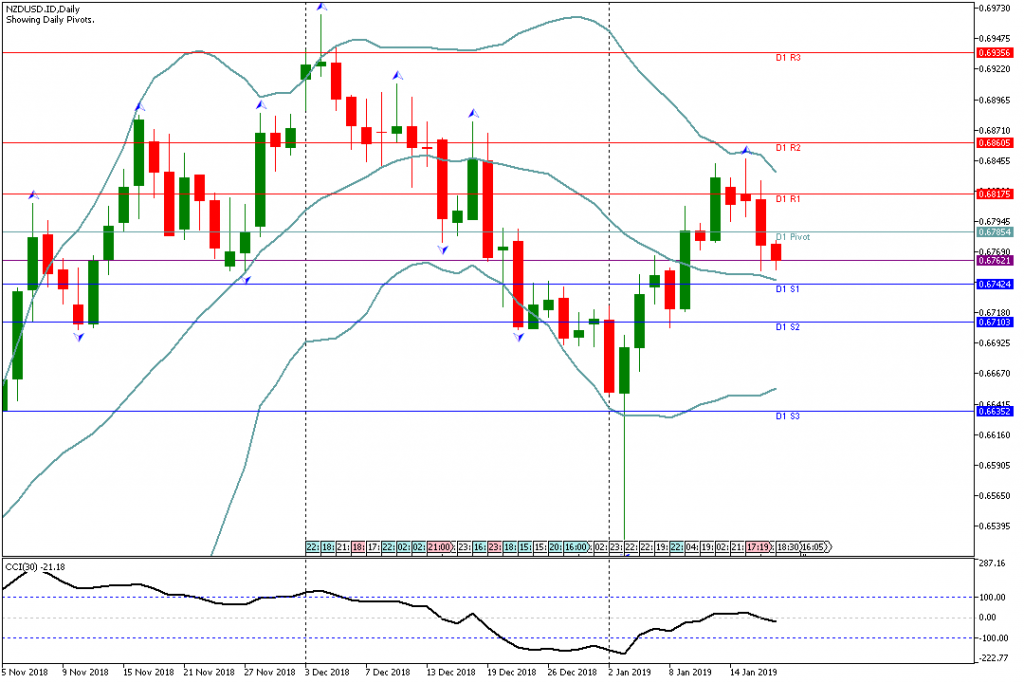 Analisa Teknikal NZDUSD.IDDaily 17 Januari 2019 Asia