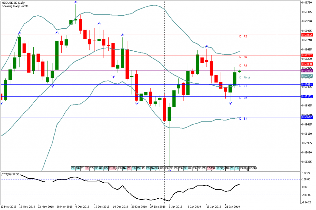 Analisa Teknikal NZDUSD.IDDaily 24 Januari 2019 Asia