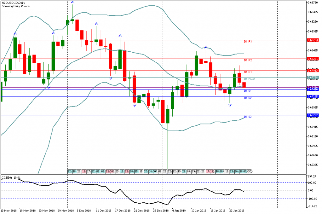 Analisa Teknikal NZDUSD.IDDaily 25 Januari 2019 Asia