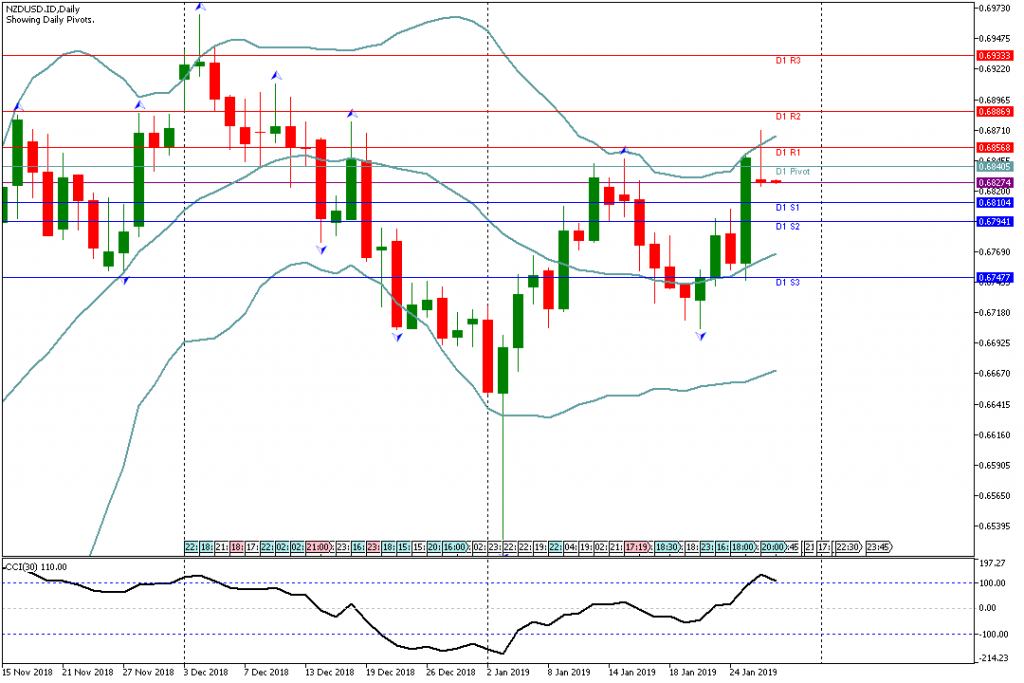 Analisa Teknikal NZDUSD.IDDaily 29 Januari 2019 Asia