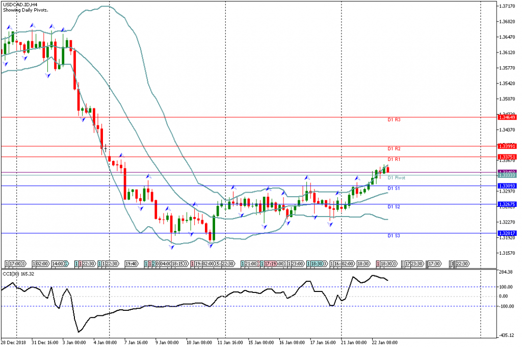 Analisa Teknikal USDCAD.ID, 23 Januari 2019 (Sesi Asia)