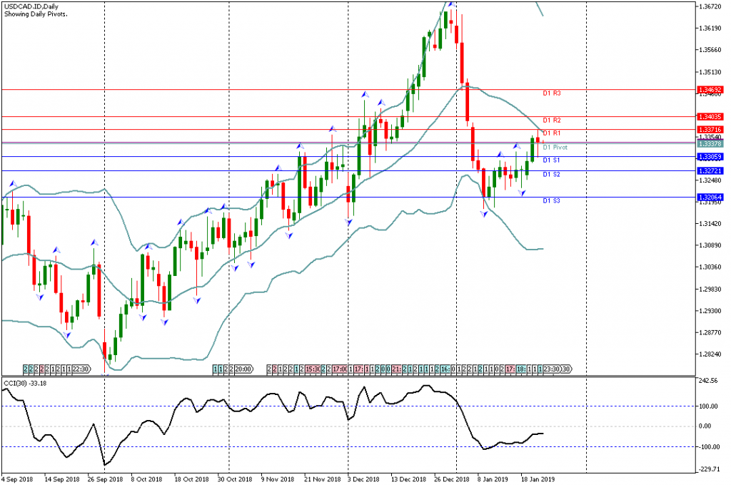 Analisa Teknikal USDCAD.ID, 24 Januari 2019 (Sesi Asia)