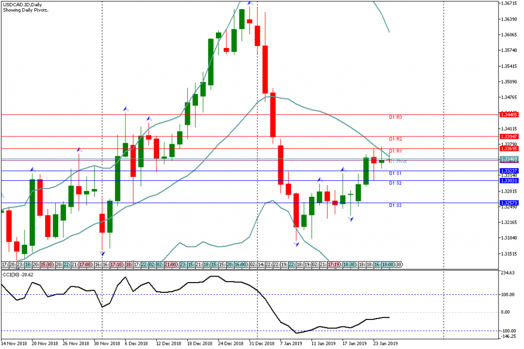 Analisa Teknikal USDCAD.ID, 25 Januari 2019 (Sesi Asia)