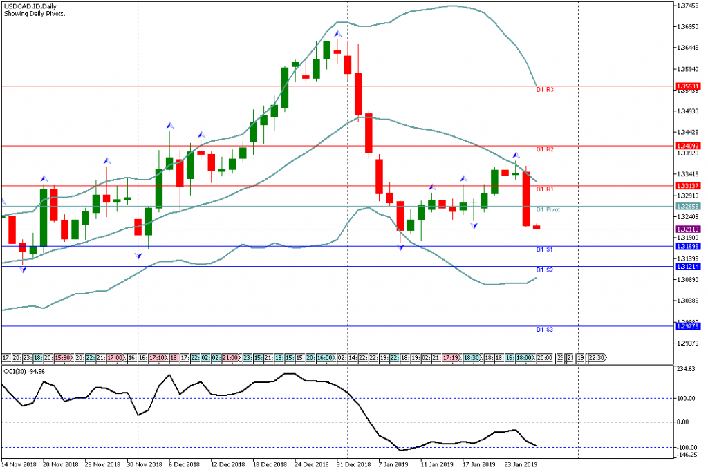 Analisa Teknikal USDCAD.ID, 28 Januari 2019 (Sesi Asia)