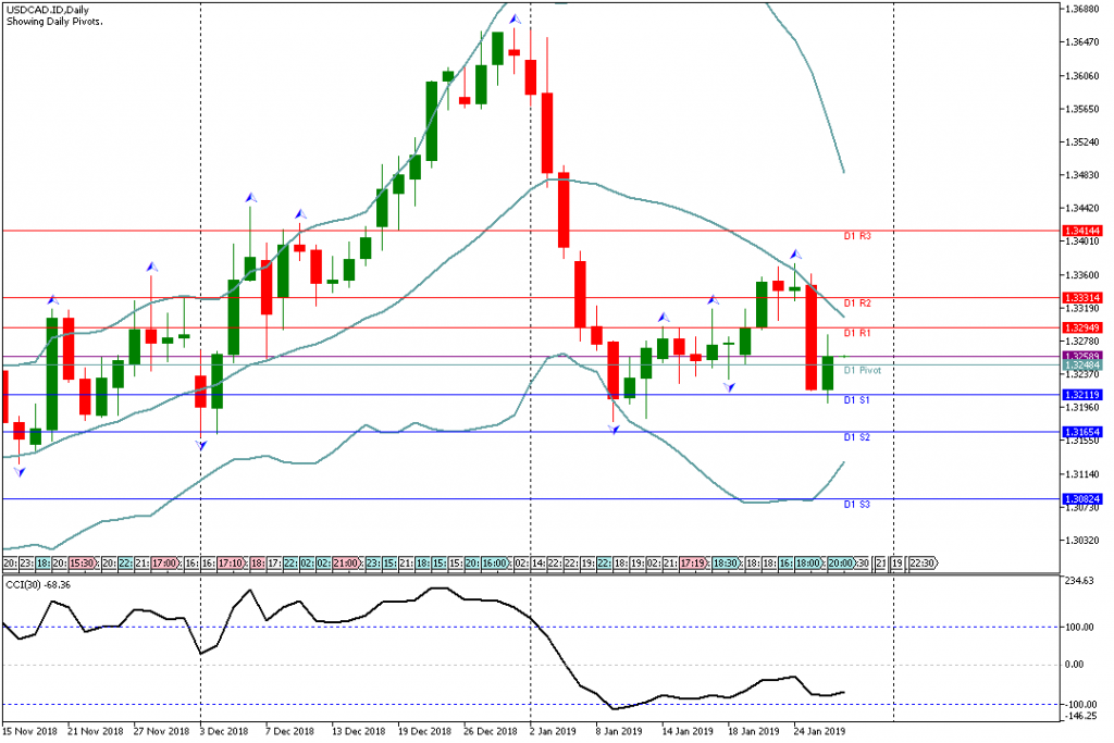 Analisa Teknikal USDCAD.ID, 29 Januari 2019 (Sesi Asia)