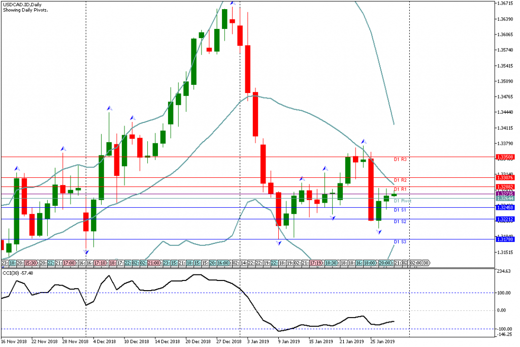 Analisa Teknikal USDCAD.ID, 30 Januari 2019 (Sesi Asia)