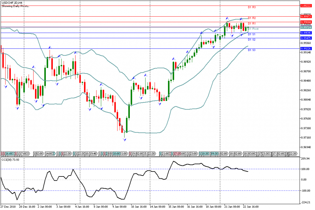 Analisa Teknikal USDCHF.ID, 23 Januari 2019 Sesi Asia