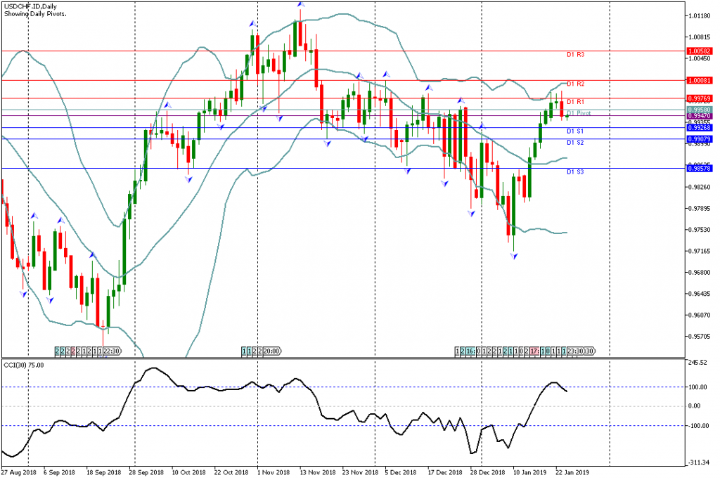 Analisa Teknikal USDCHF.ID, 24 Januari 2019 Sesi Asia