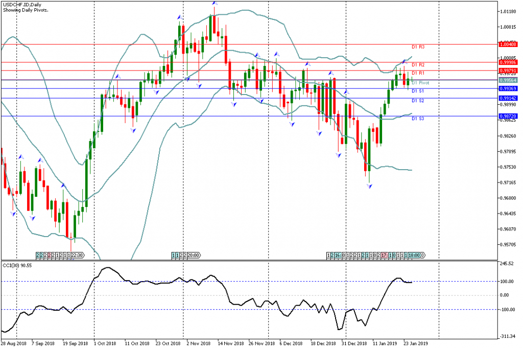 Analisa Teknikal USDCHF.ID, 25 Januari 2019 Sesi Asia