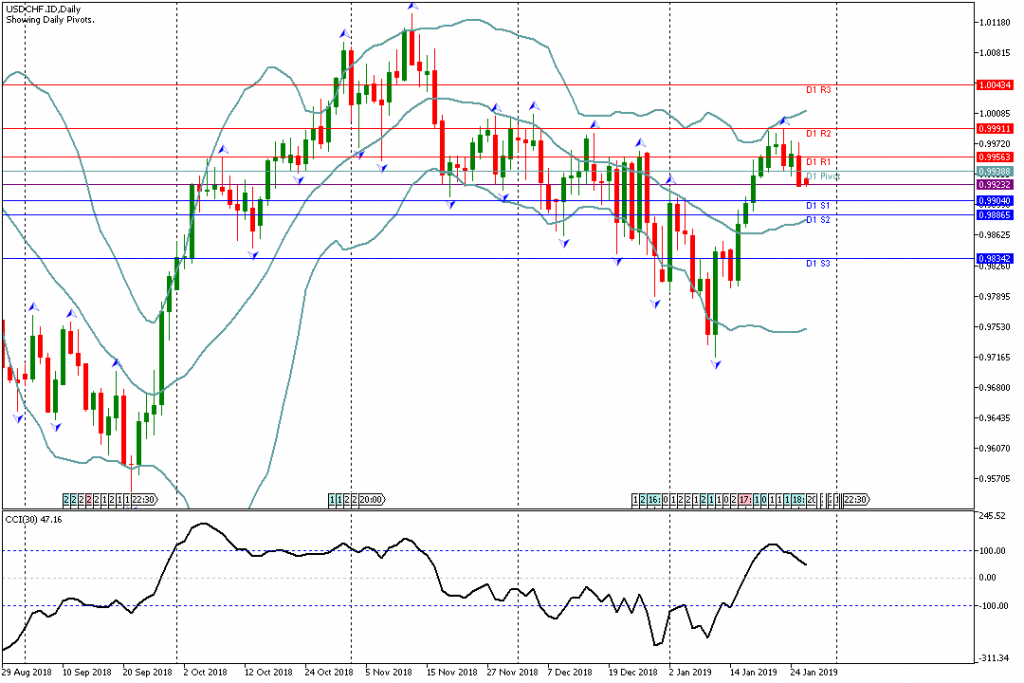 Analisa Teknikal USDCHF.ID, 28 Januari 2019 Sesi Asia