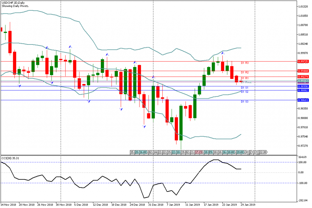 Analisa Teknikal USDCHF.ID, 29 Januari 2019 Sesi Asia