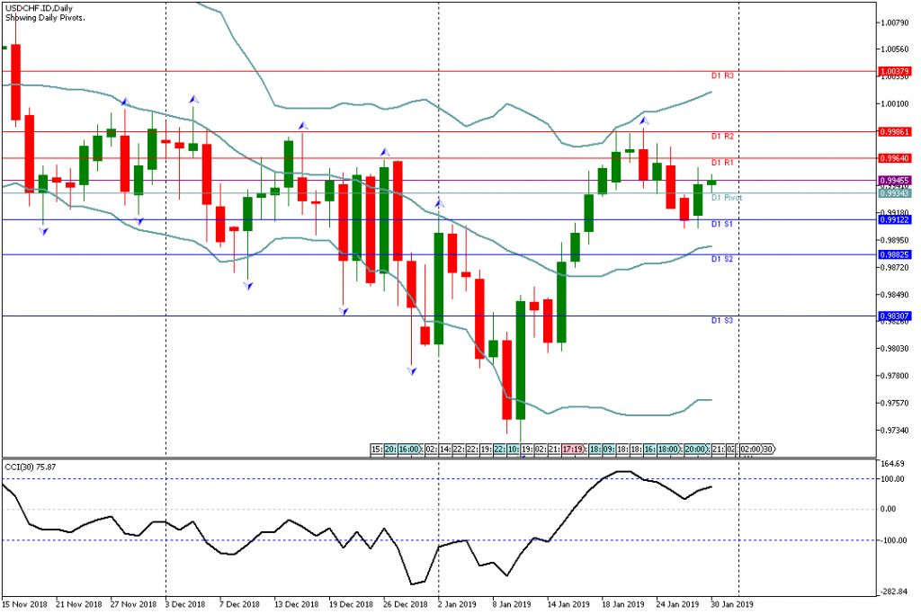 Analisa Teknikal USDCHF.ID, 30 Januari 2019 Sesi Asia