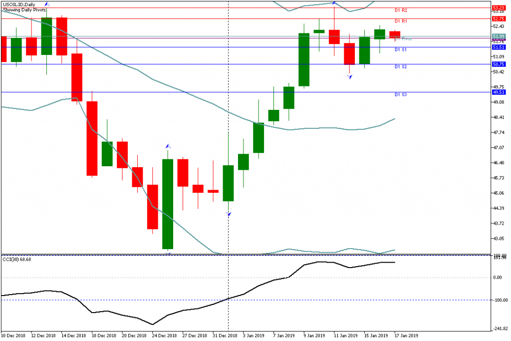 Analisa Teknikal USOIL.IDDaily 17 Januari 2019 Asia