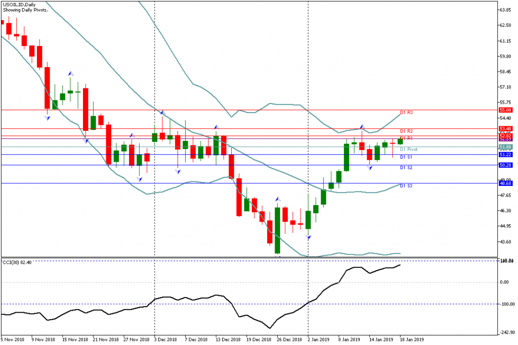 Analisa Teknikal USOIL.IDDaily 18 Januari 2019 Asia