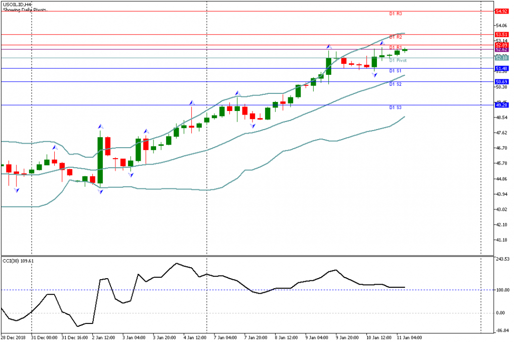 Analisa Teknikal USOIL.IDH4 11 Januari 2019 Sesi Eropa