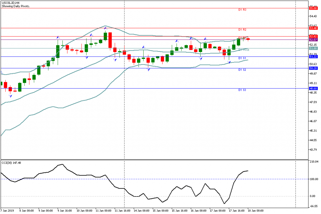 Analisa Teknikal USOIL.IDH4 18 Januari 2019 Sesi Eropa