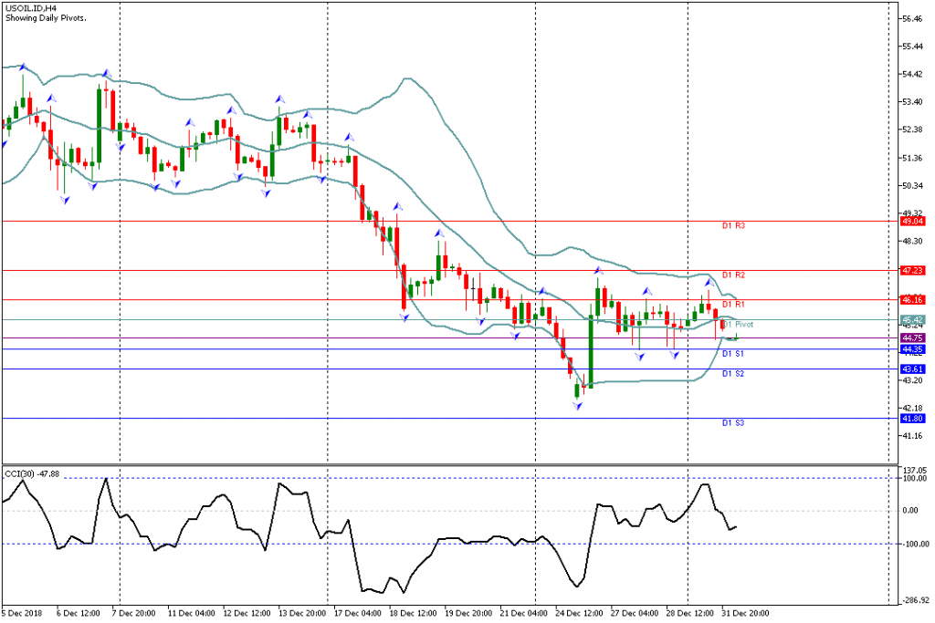 Analisa Teknikal USOIL.IDH4 2 Januari 2019 Sesi Eropa