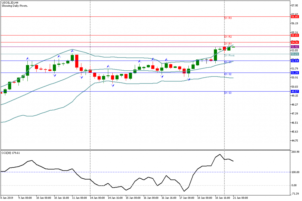 Analisa Teknikal USOIL.IDH4 21 Januari 2019 Sesi Eropa