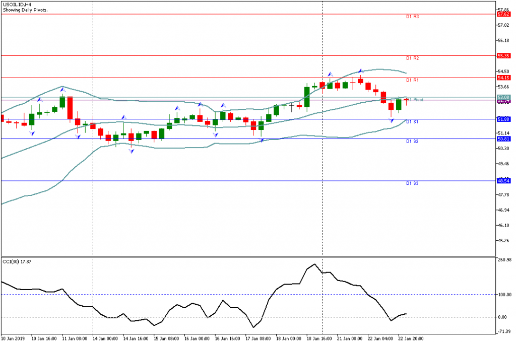 Analisa Teknikal USOIL.IDH4 23 Januari 2019 Sesi Asia