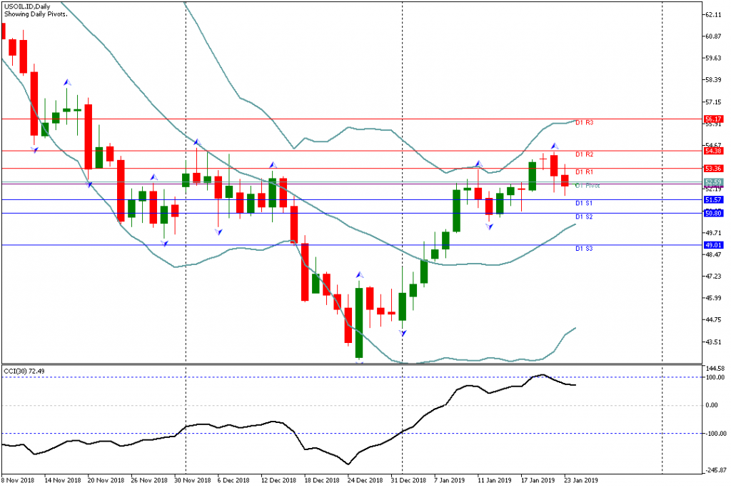 Analisa Teknikal USOIL.IDH4 24 Januari 2019 Sesi Asia