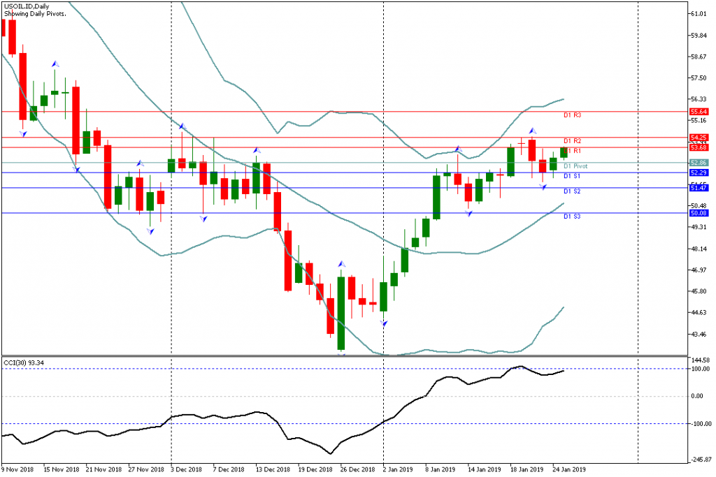 Analisa Teknikal USOIL.IDH4 25 Januari 2019 Sesi Asia