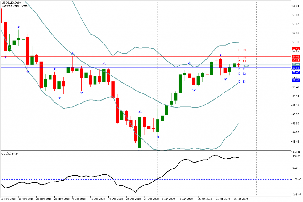 Analisa Teknikal USOIL.IDH4 28 Januari 2019 Sesi Asia