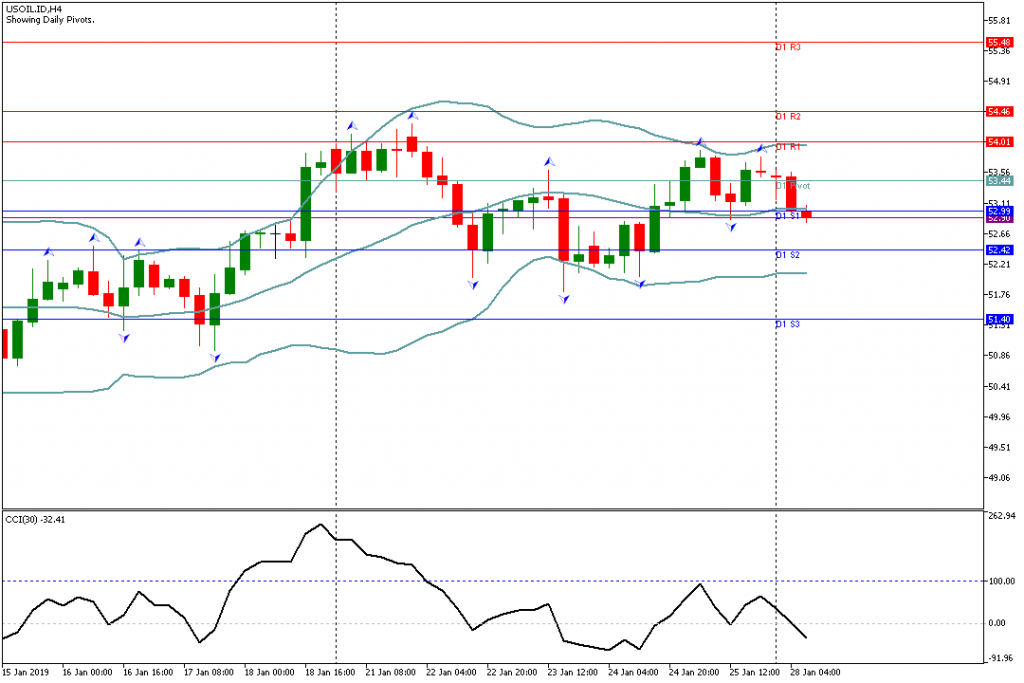 Analisa Teknikal USOIL.IDH4 28 Januari 2019 Sesi Eropa