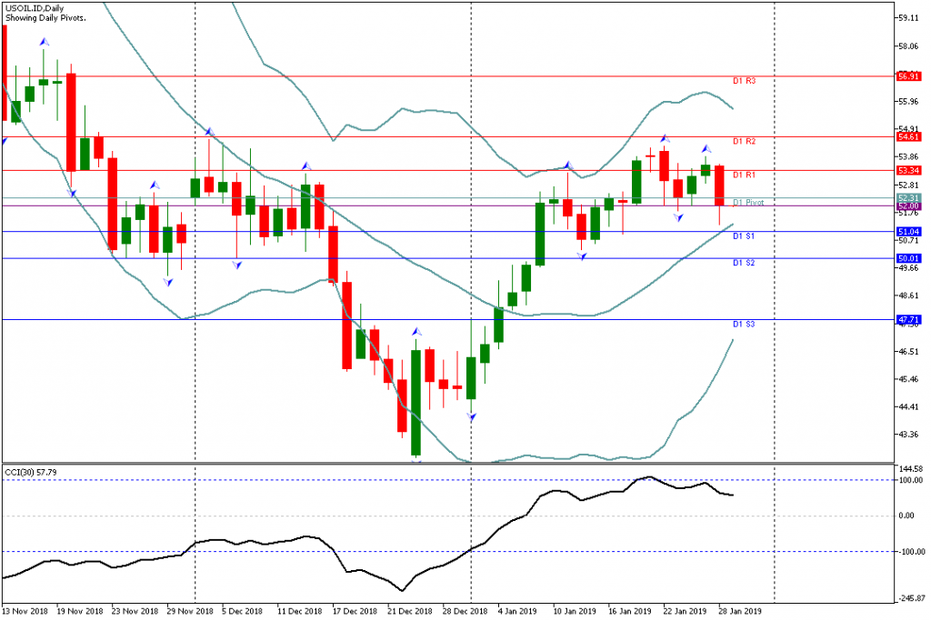 Analisa Teknikal USOIL.IDH4 29 Januari 2019 Sesi Asia