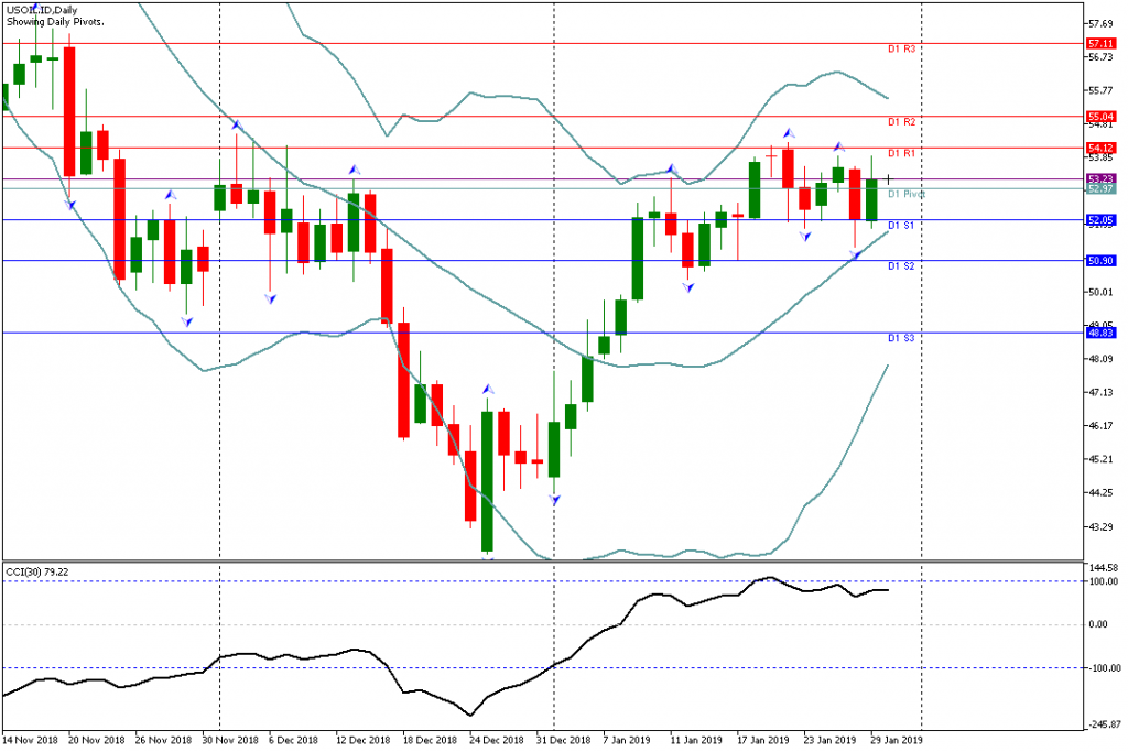 Analisa Teknikal USOIL.IDH4 30 Januari 2019 Sesi Asia