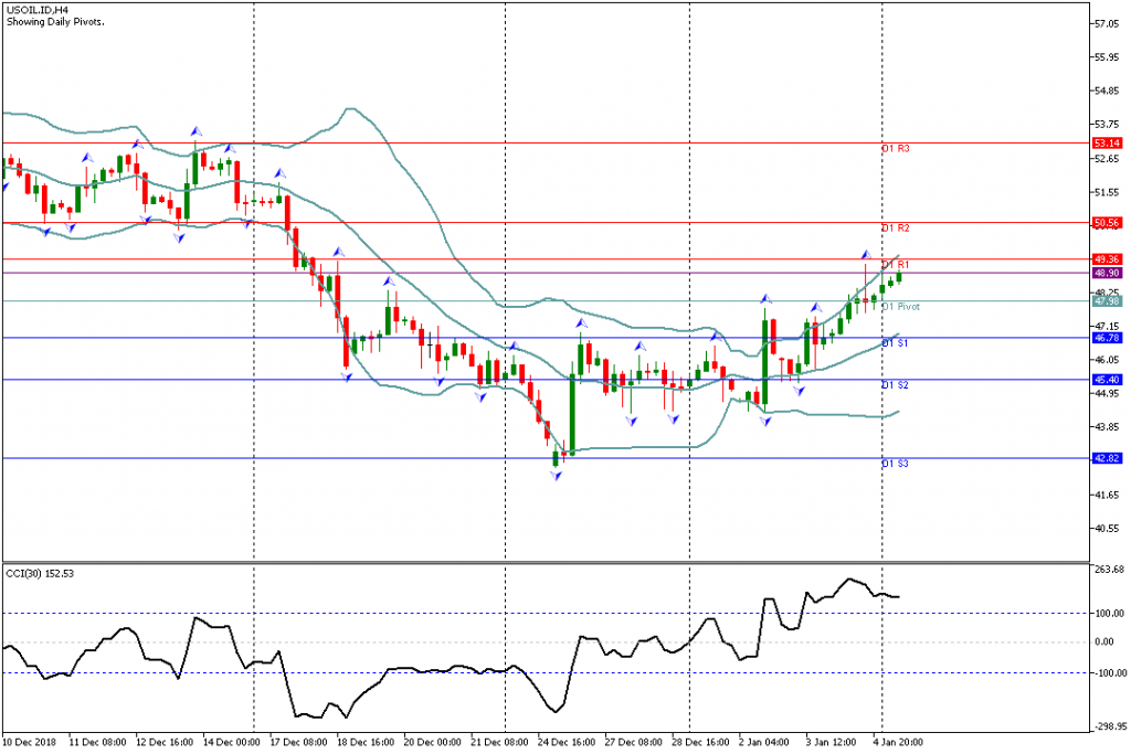 Analisa Teknikal USOIL.IDH4 7 Januari 2019 Sesi Eropa