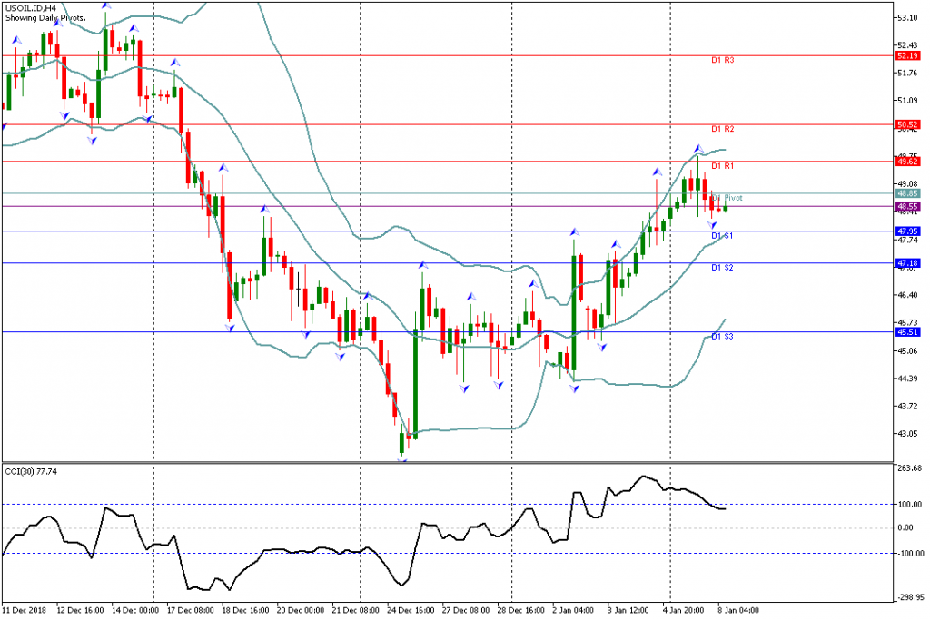 Analisa Teknikal USOIL.IDH4 8 Januari 2019 Sesi Eropa