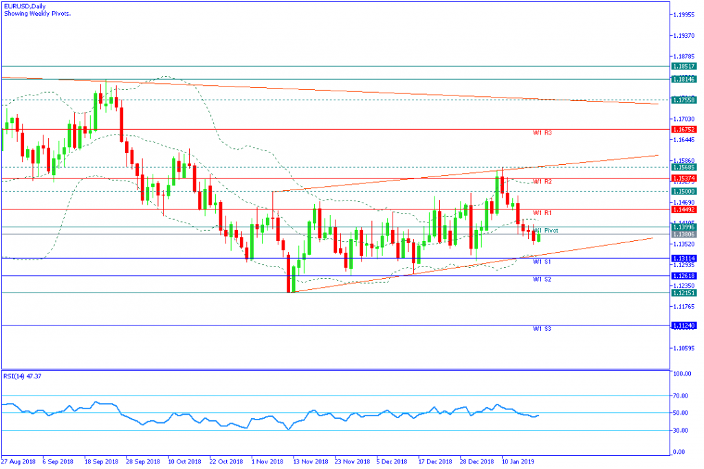 EURUSDDaily,21januari2019mingguan