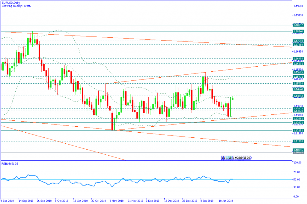 EURUSDDaily,28jan2019mingguan