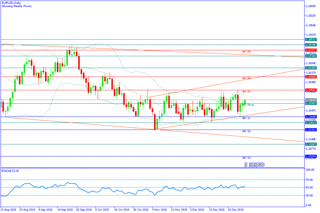 EURUSDDaily,7januari2019 sesi eropa