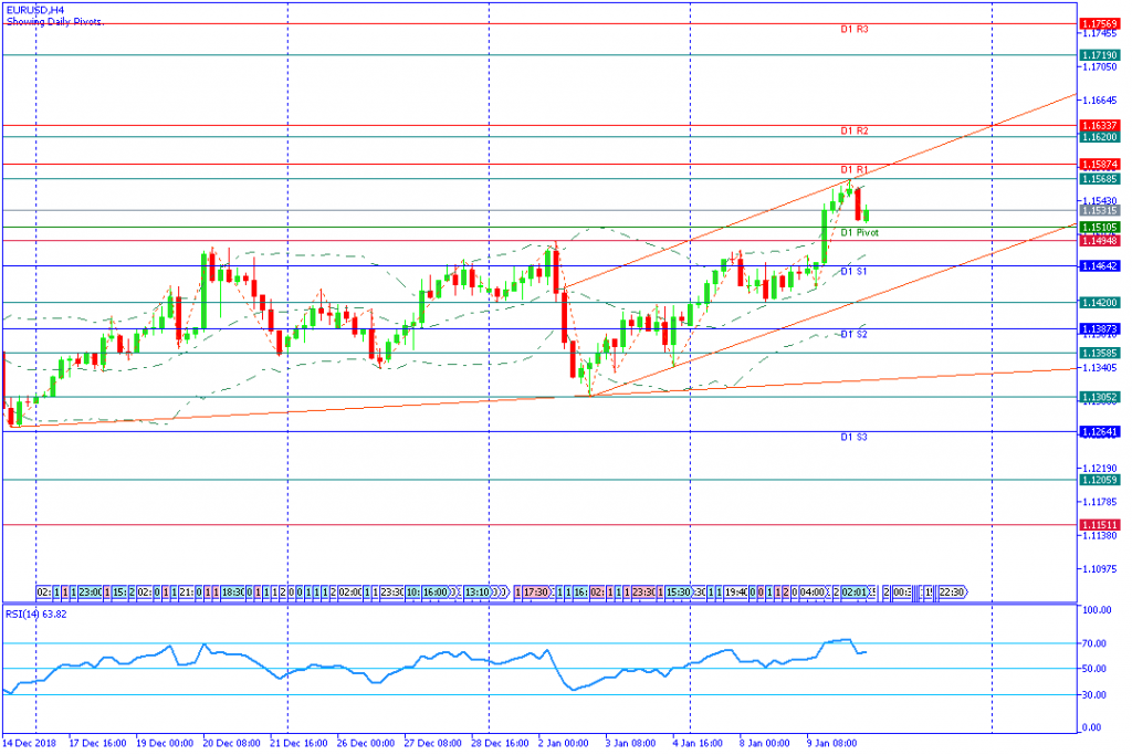 EURUSDH4,10januari2019sesi amerika