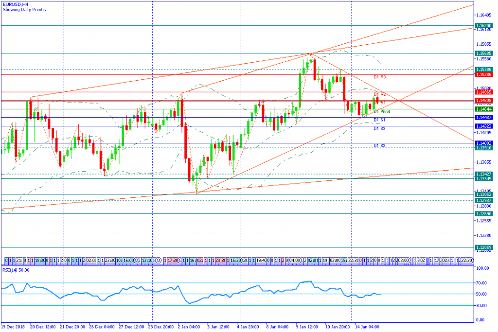 EURUSDH4,15januari2019sesi eropa