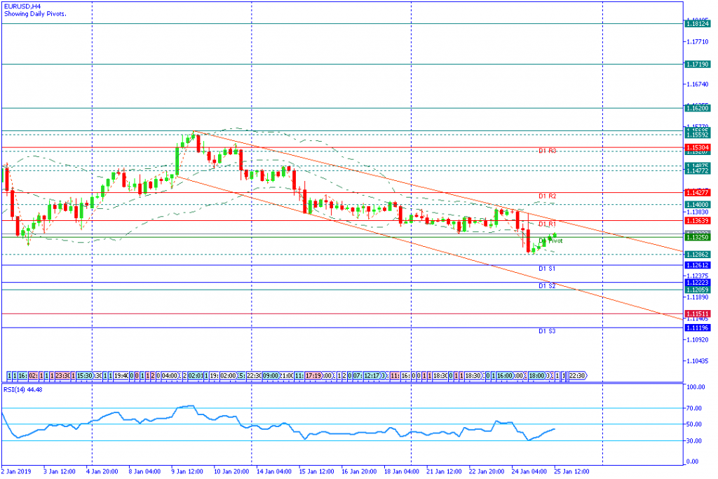 EURUSDH4,25jan2019sesi amerika