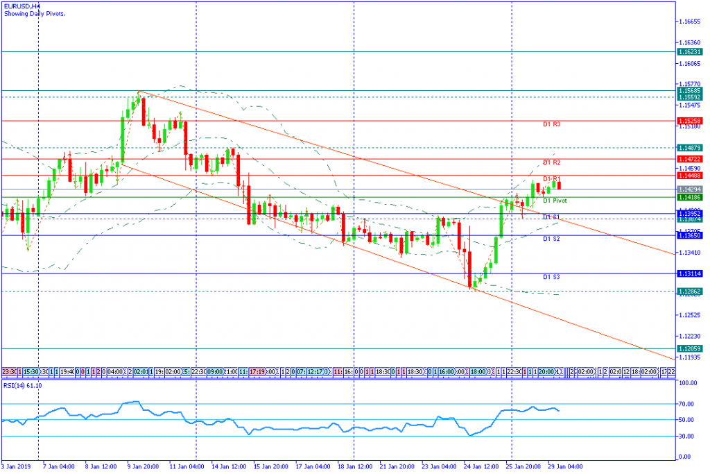 EURUSDH4,29jan2019sesi amerika