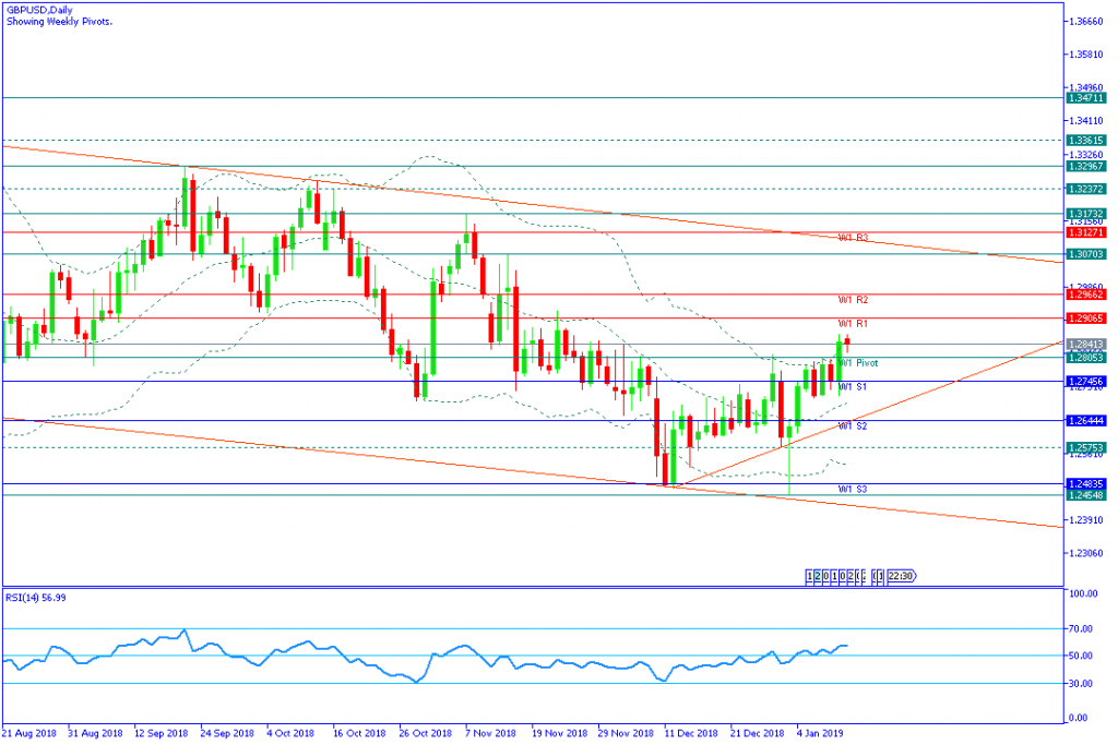 GBPUSDDaily,14januari2019mingguan