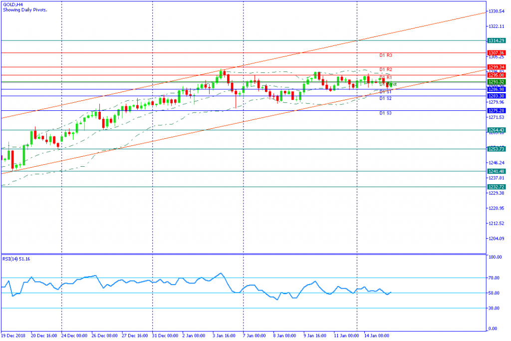 GOLDH4,15januari2019sesi amerika