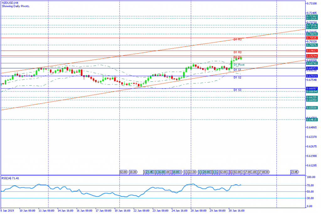 NZDUSDH4,31jan2019sesi amerika