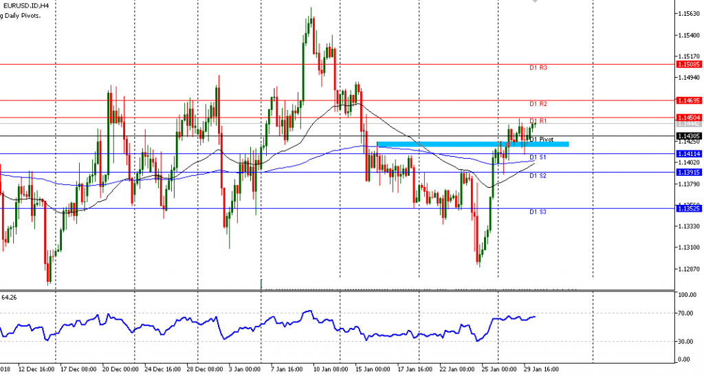 Teknikal Updates Forex EURUSD Sesi Eropa, 30 Januari 2019
